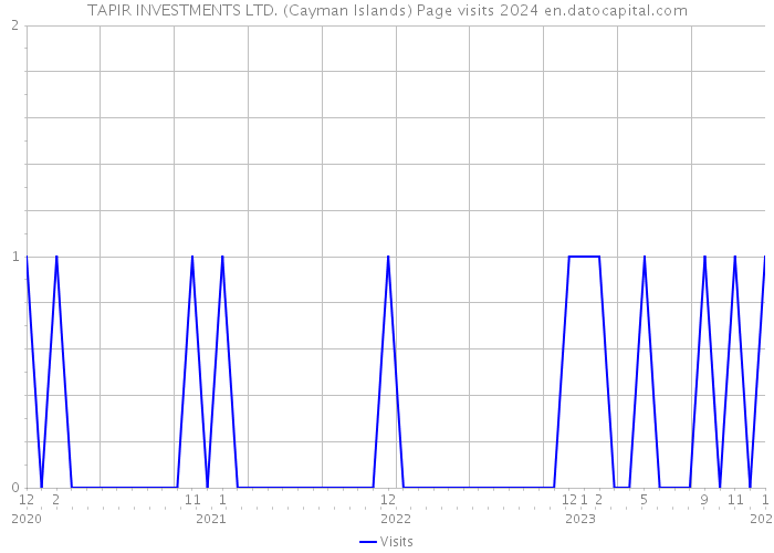 TAPIR INVESTMENTS LTD. (Cayman Islands) Page visits 2024 
