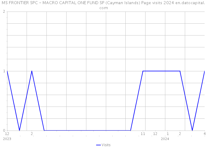 MS FRONTIER SPC - MACRO CAPITAL ONE FUND SP (Cayman Islands) Page visits 2024 
