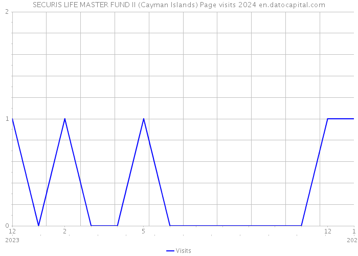 SECURIS LIFE MASTER FUND II (Cayman Islands) Page visits 2024 