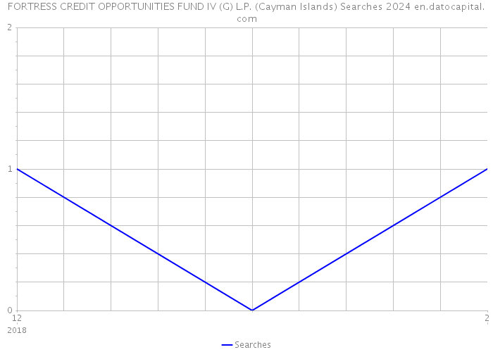 FORTRESS CREDIT OPPORTUNITIES FUND IV (G) L.P. (Cayman Islands) Searches 2024 