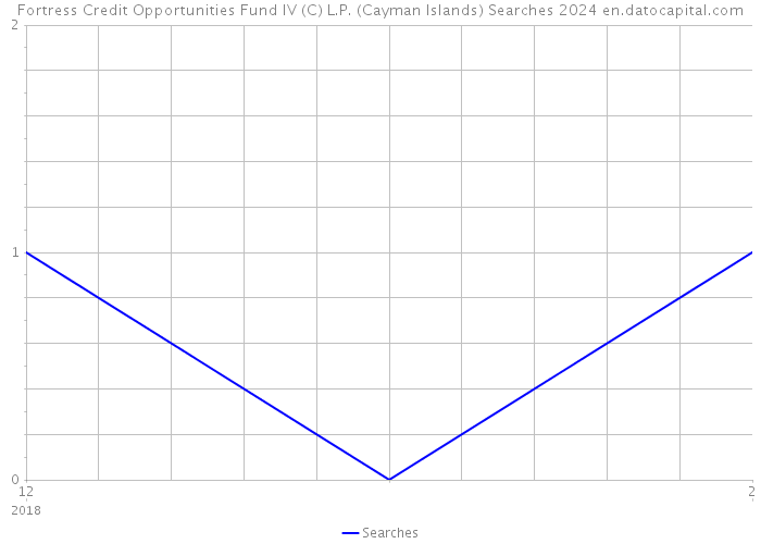Fortress Credit Opportunities Fund IV (C) L.P. (Cayman Islands) Searches 2024 