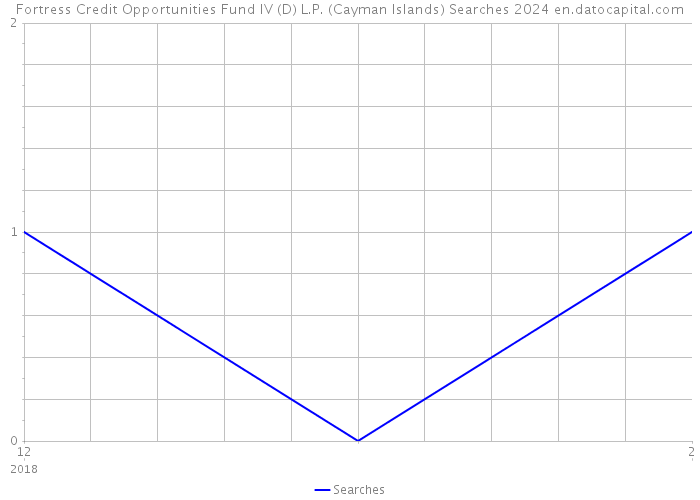 Fortress Credit Opportunities Fund IV (D) L.P. (Cayman Islands) Searches 2024 