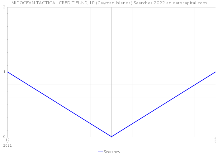 MIDOCEAN TACTICAL CREDIT FUND, LP (Cayman Islands) Searches 2022 