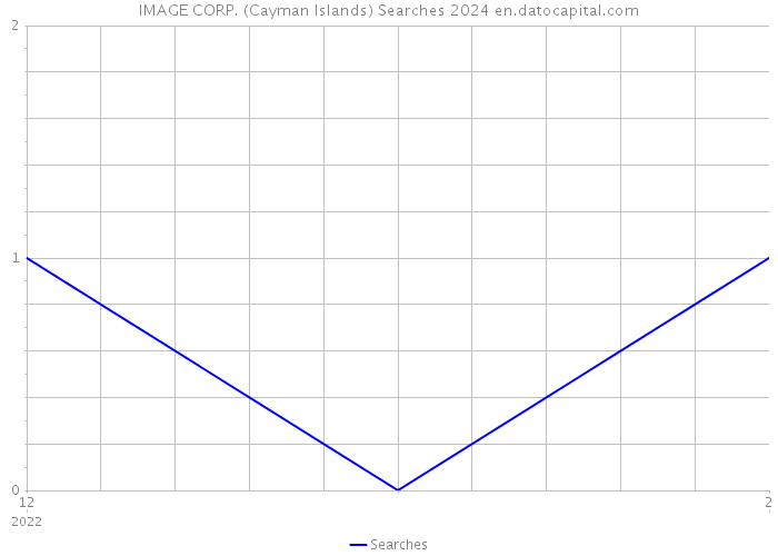 IMAGE CORP. (Cayman Islands) Searches 2024 