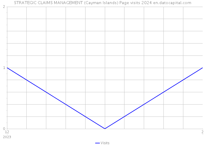 STRATEGIC CLAIMS MANAGEMENT (Cayman Islands) Page visits 2024 