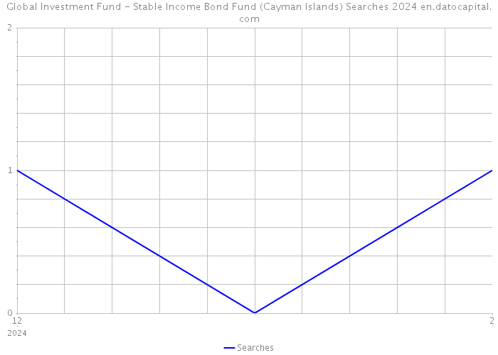 Global Investment Fund - Stable Income Bond Fund (Cayman Islands) Searches 2024 