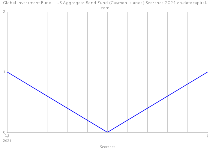 Global Investment Fund - US Aggregate Bond Fund (Cayman Islands) Searches 2024 