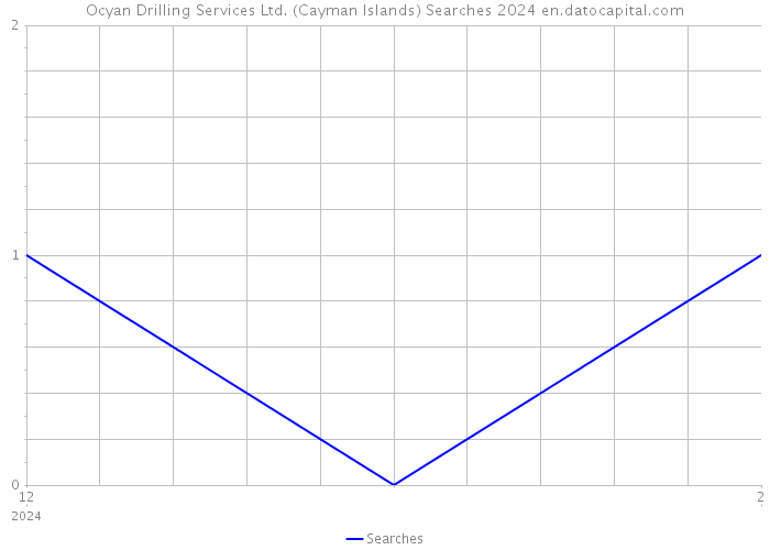Ocyan Drilling Services Ltd. (Cayman Islands) Searches 2024 