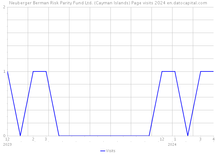 Neuberger Berman Risk Parity Fund Ltd. (Cayman Islands) Page visits 2024 