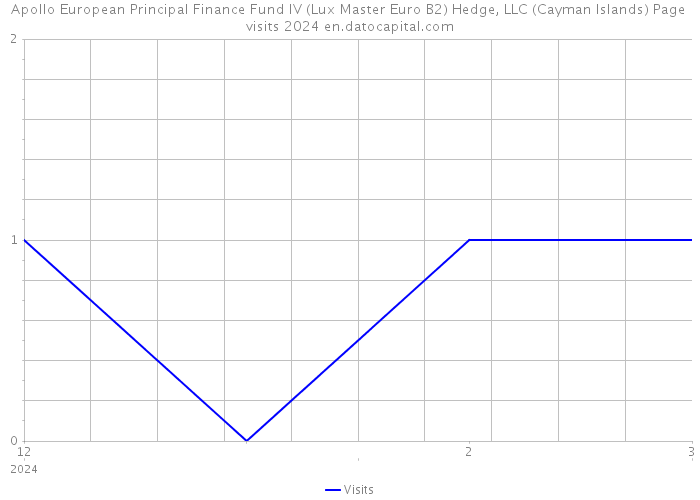 Apollo European Principal Finance Fund IV (Lux Master Euro B2) Hedge, LLC (Cayman Islands) Page visits 2024 
