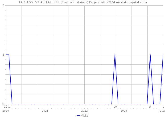 TARTESSUS CAPITAL LTD. (Cayman Islands) Page visits 2024 