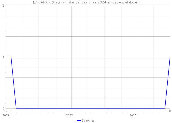 JENCAP CR (Cayman Islands) Searches 2024 
