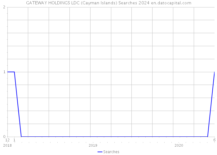 GATEWAY HOLDINGS LDC (Cayman Islands) Searches 2024 