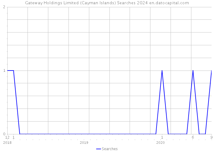 Gateway Holdings Limited (Cayman Islands) Searches 2024 