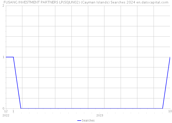 FUSANG INVESTMENT PARTNERS LP(S0JUN02) (Cayman Islands) Searches 2024 
