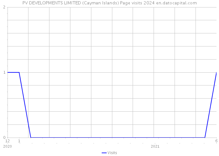 PV DEVELOPMENTS LIMITED (Cayman Islands) Page visits 2024 
