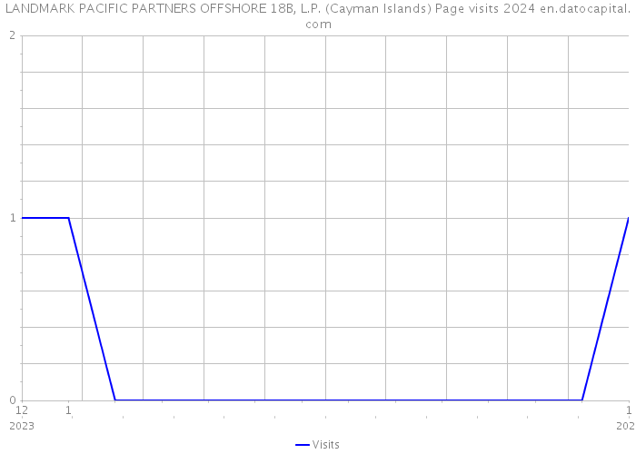 LANDMARK PACIFIC PARTNERS OFFSHORE 18B, L.P. (Cayman Islands) Page visits 2024 