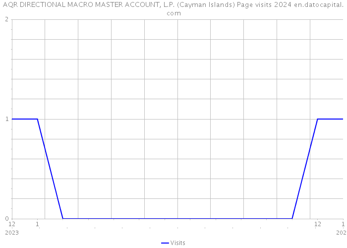 AQR DIRECTIONAL MACRO MASTER ACCOUNT, L.P. (Cayman Islands) Page visits 2024 