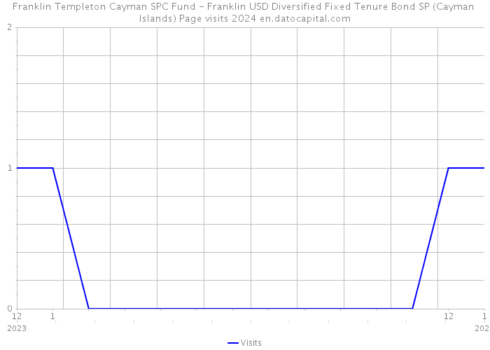 Franklin Templeton Cayman SPC Fund - Franklin USD Diversified Fixed Tenure Bond SP (Cayman Islands) Page visits 2024 