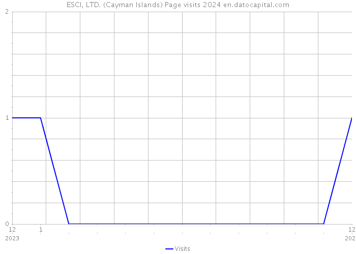 ESCI, LTD. (Cayman Islands) Page visits 2024 
