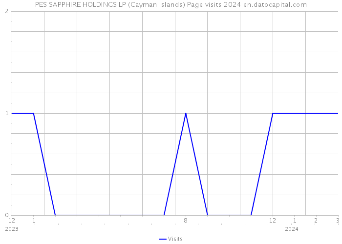 PES SAPPHIRE HOLDINGS LP (Cayman Islands) Page visits 2024 