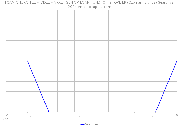 TGAM CHURCHILL MIDDLE MARKET SENIOR LOAN FUND, OFFSHORE LP (Cayman Islands) Searches 2024 