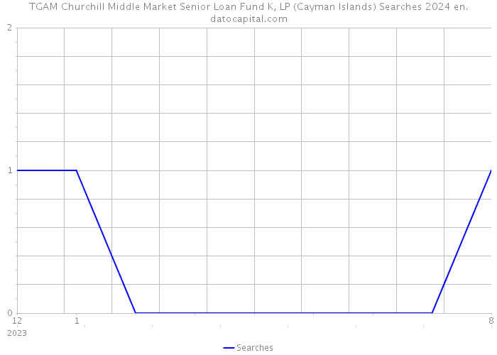 TGAM Churchill Middle Market Senior Loan Fund K, LP (Cayman Islands) Searches 2024 