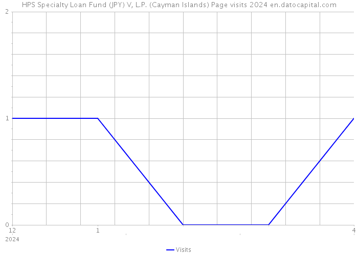 HPS Specialty Loan Fund (JPY) V, L.P. (Cayman Islands) Page visits 2024 