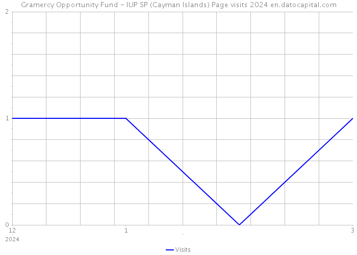 Gramercy Opportunity Fund - IUP SP (Cayman Islands) Page visits 2024 