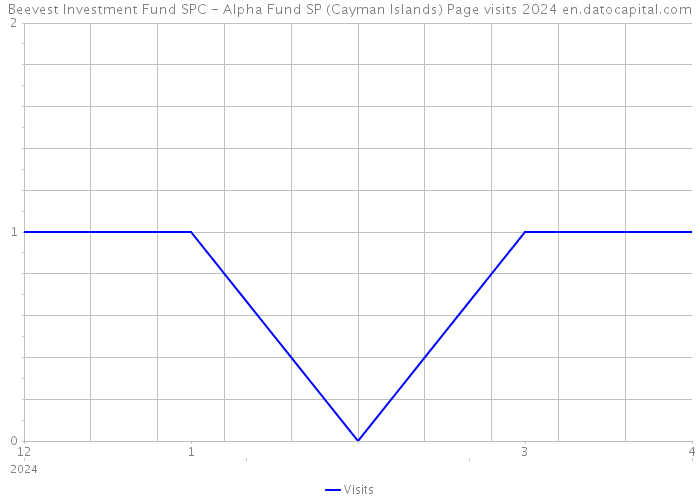 Beevest Investment Fund SPC - Alpha Fund SP (Cayman Islands) Page visits 2024 