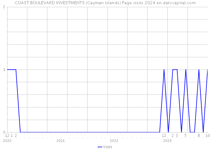 COAST BOULEVARD INVESTMENTS (Cayman Islands) Page visits 2024 