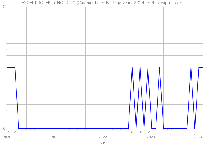 EXCEL PROPERTY HOLDING (Cayman Islands) Page visits 2024 