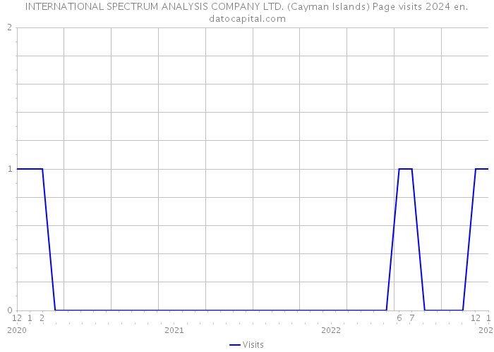 INTERNATIONAL SPECTRUM ANALYSIS COMPANY LTD. (Cayman Islands) Page visits 2024 