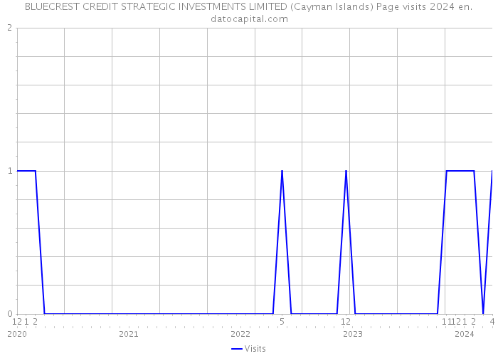 BLUECREST CREDIT STRATEGIC INVESTMENTS LIMITED (Cayman Islands) Page visits 2024 