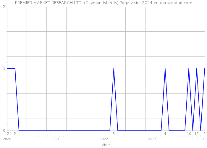 PREMIER MARKET RESEARCH LTD. (Cayman Islands) Page visits 2024 