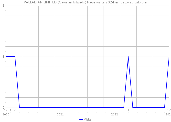 PALLADIAN LIMITED (Cayman Islands) Page visits 2024 