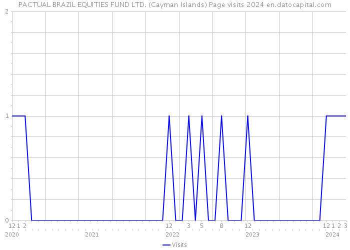 PACTUAL BRAZIL EQUITIES FUND LTD. (Cayman Islands) Page visits 2024 