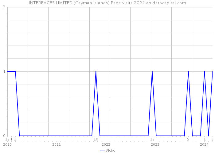 INTERFACES LIMITED (Cayman Islands) Page visits 2024 