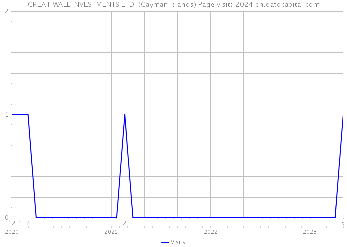 GREAT WALL INVESTMENTS LTD. (Cayman Islands) Page visits 2024 