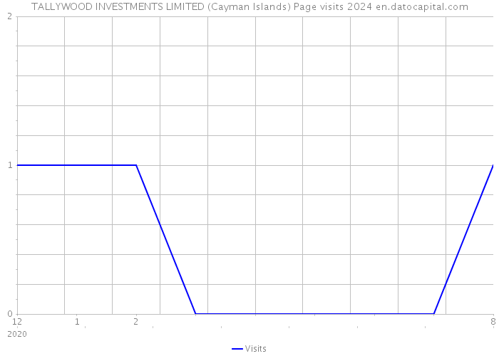 TALLYWOOD INVESTMENTS LIMITED (Cayman Islands) Page visits 2024 