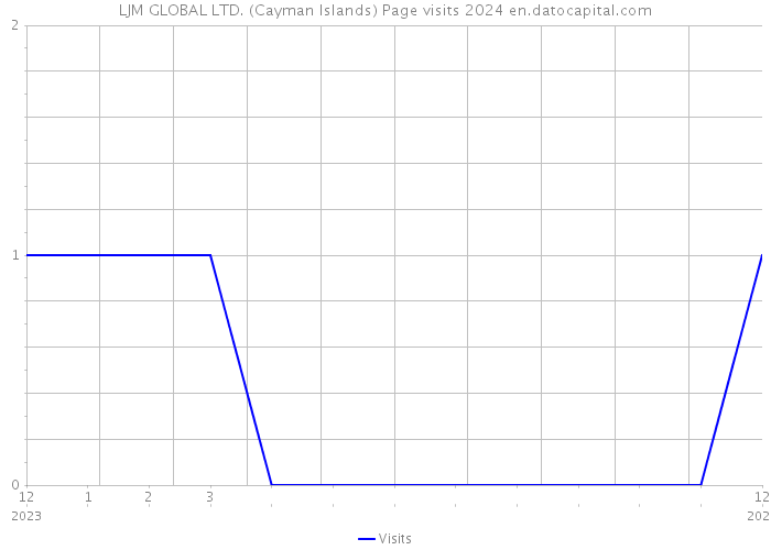 LJM GLOBAL LTD. (Cayman Islands) Page visits 2024 