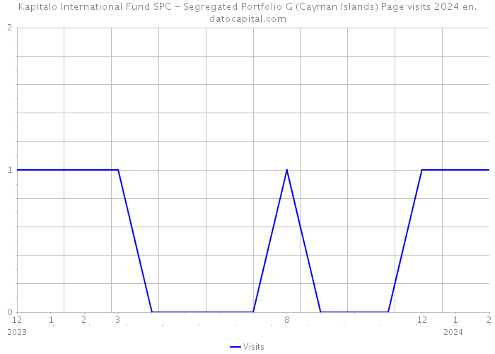 Kapitalo International Fund SPC - Segregated Portfolio G (Cayman Islands) Page visits 2024 