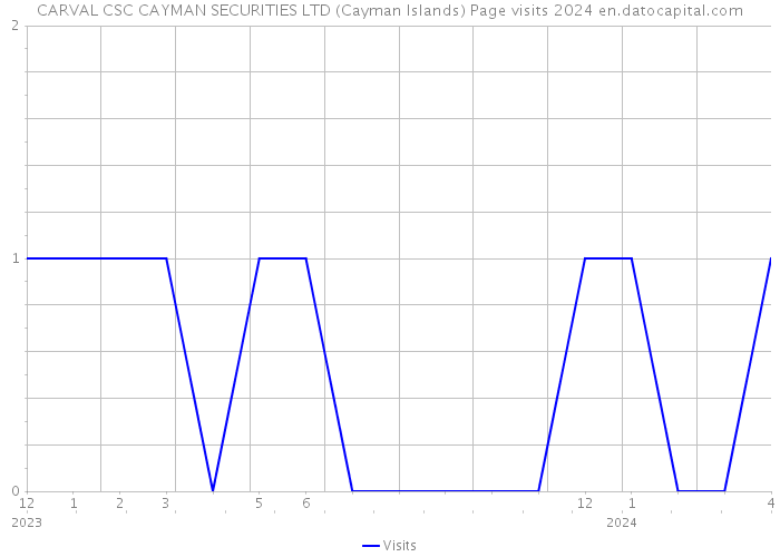 CARVAL CSC CAYMAN SECURITIES LTD (Cayman Islands) Page visits 2024 
