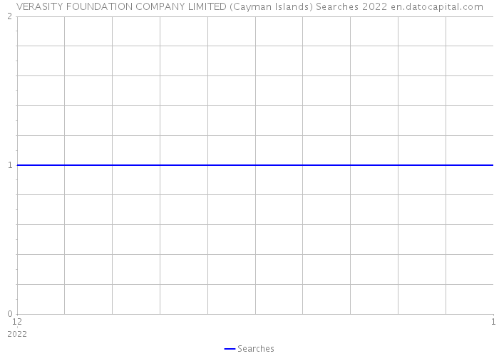 VERASITY FOUNDATION COMPANY LIMITED (Cayman Islands) Searches 2022 