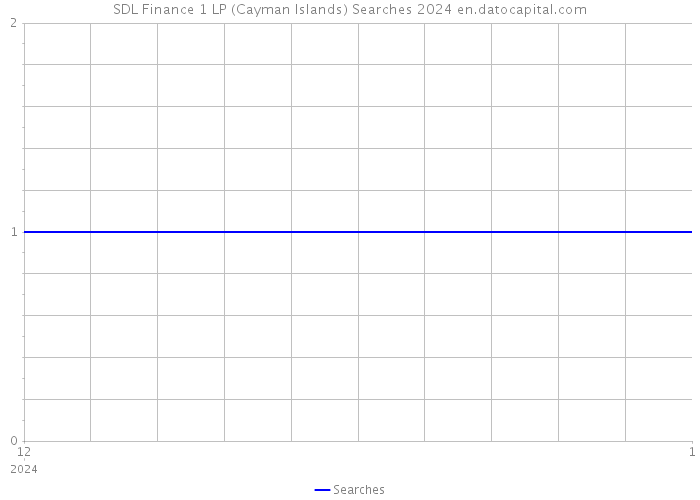 SDL Finance 1 LP (Cayman Islands) Searches 2024 