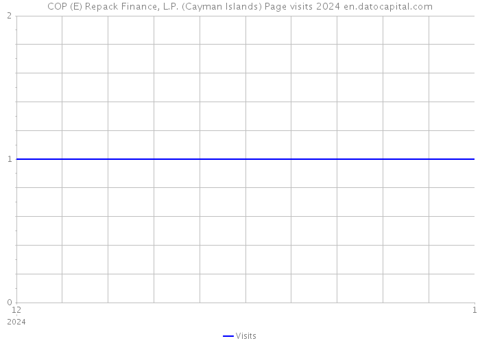 COP (E) Repack Finance, L.P. (Cayman Islands) Page visits 2024 