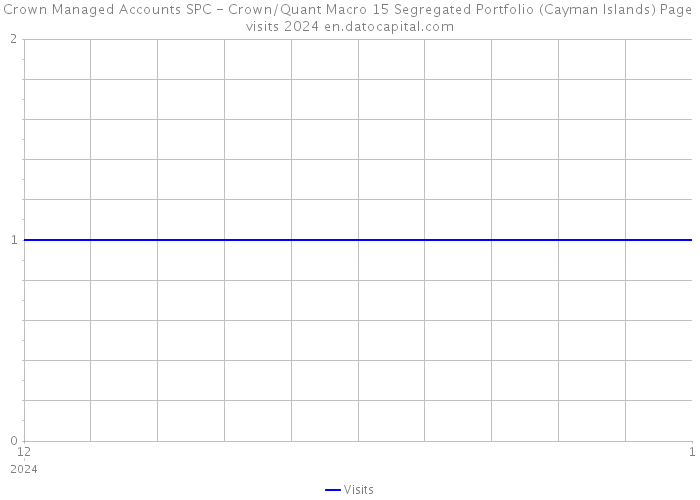 Crown Managed Accounts SPC - Crown/Quant Macro 15 Segregated Portfolio (Cayman Islands) Page visits 2024 