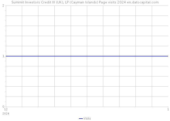 Summit Investors Credit III (UK), LP (Cayman Islands) Page visits 2024 