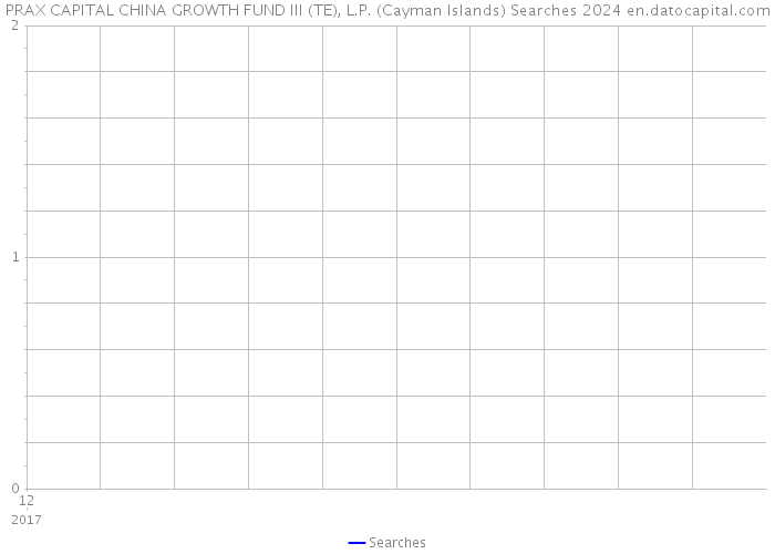 PRAX CAPITAL CHINA GROWTH FUND III (TE), L.P. (Cayman Islands) Searches 2024 