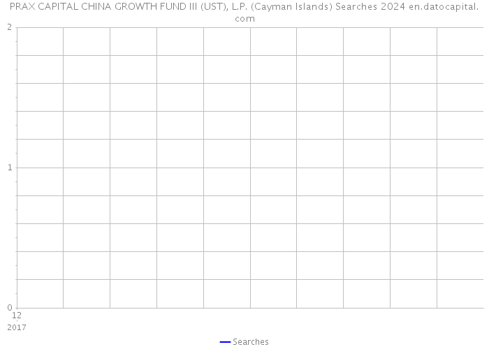 PRAX CAPITAL CHINA GROWTH FUND III (UST), L.P. (Cayman Islands) Searches 2024 